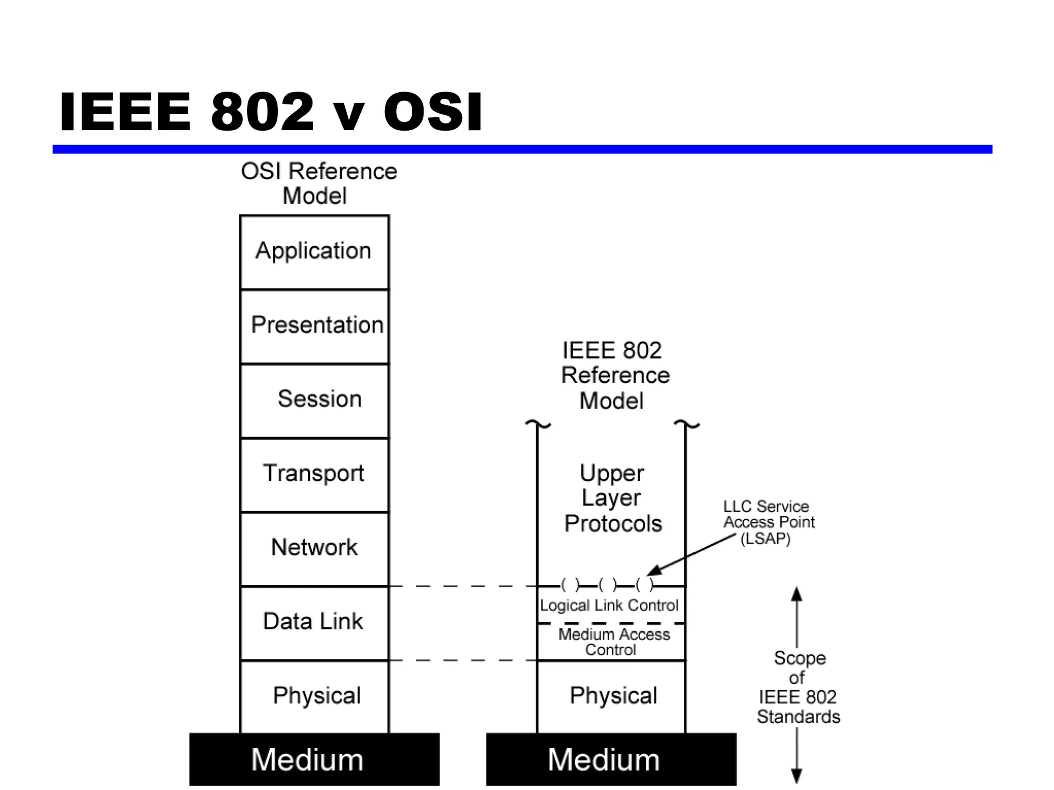 IEEE 802 v OSI
 