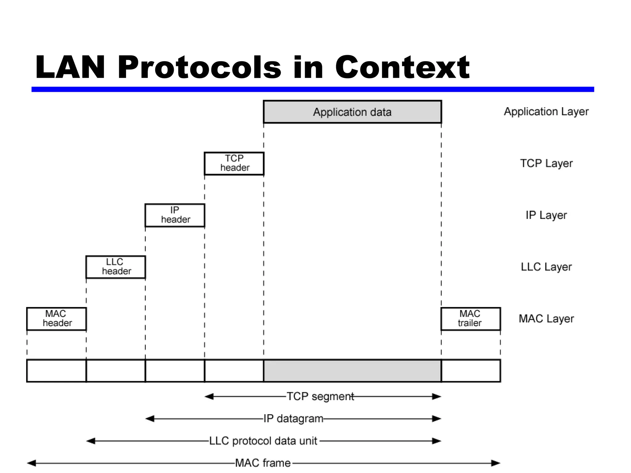 LAN Protocols in Context
 