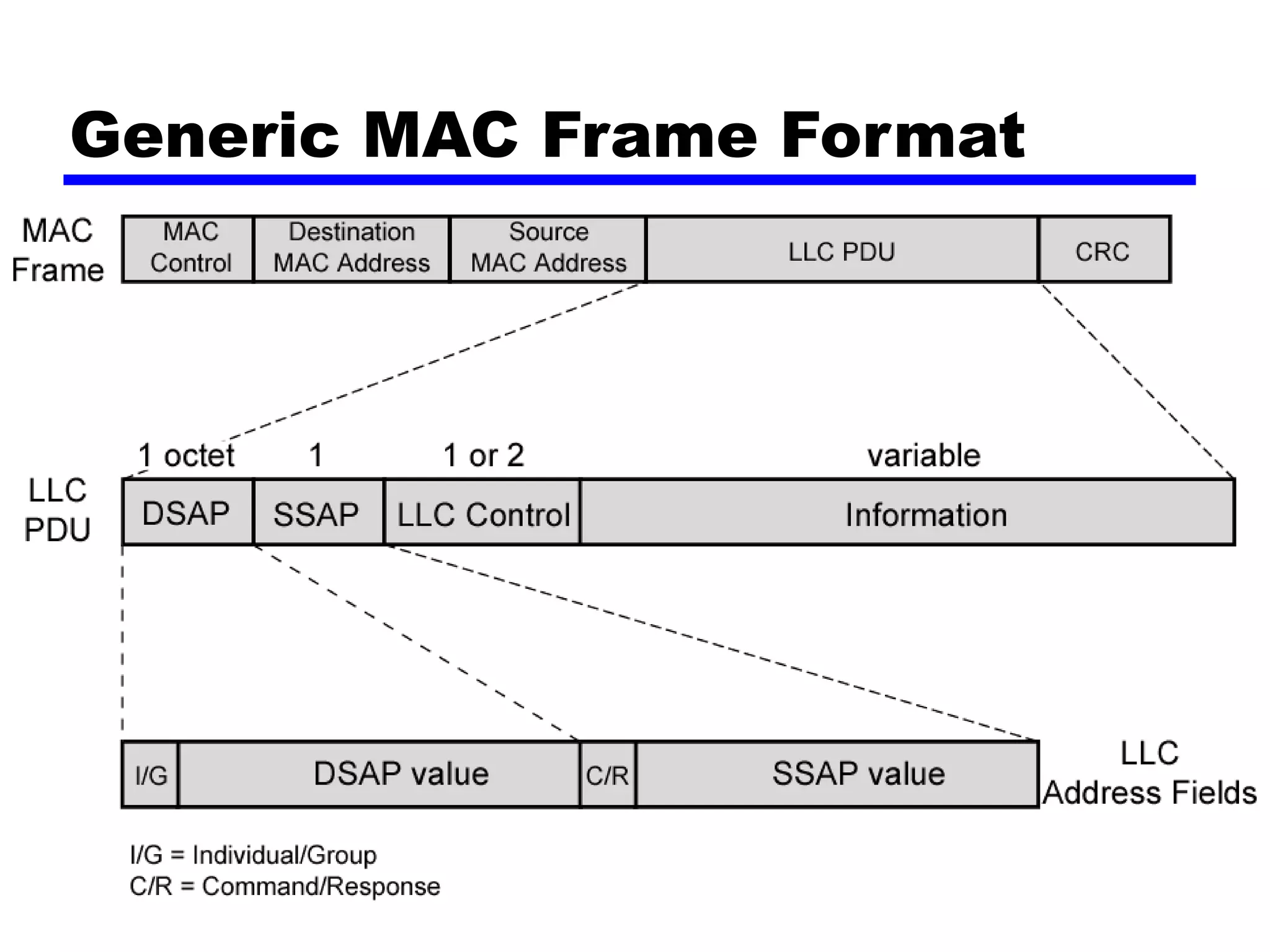 Generic MAC Frame Format
 