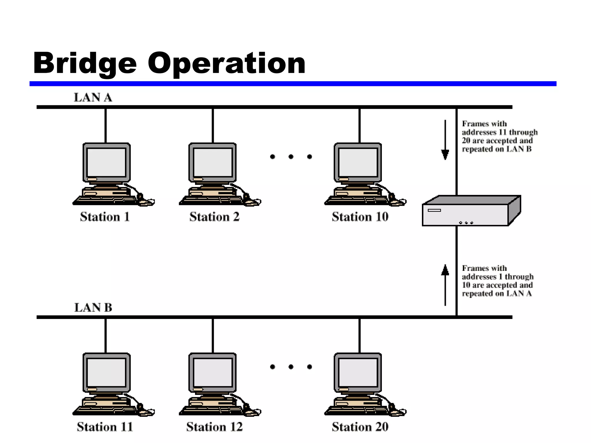 Bridge Operation
 