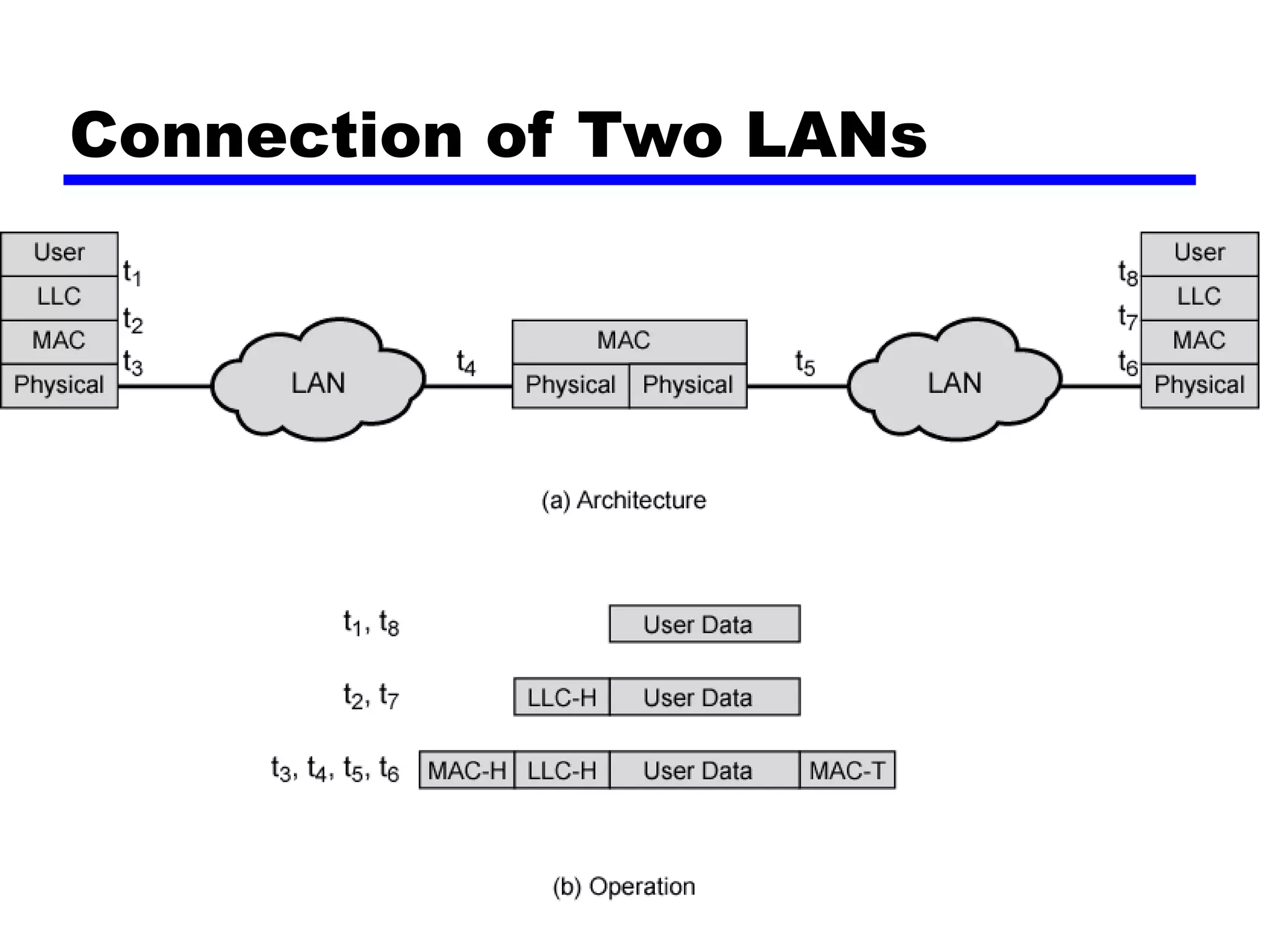 Connection of Two LANs
 