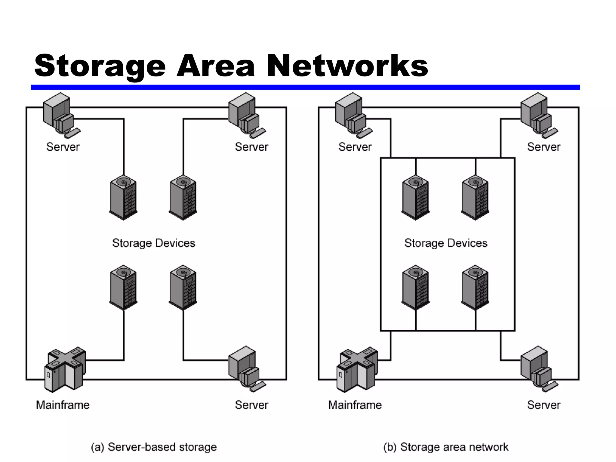 Storage Area Networks
 