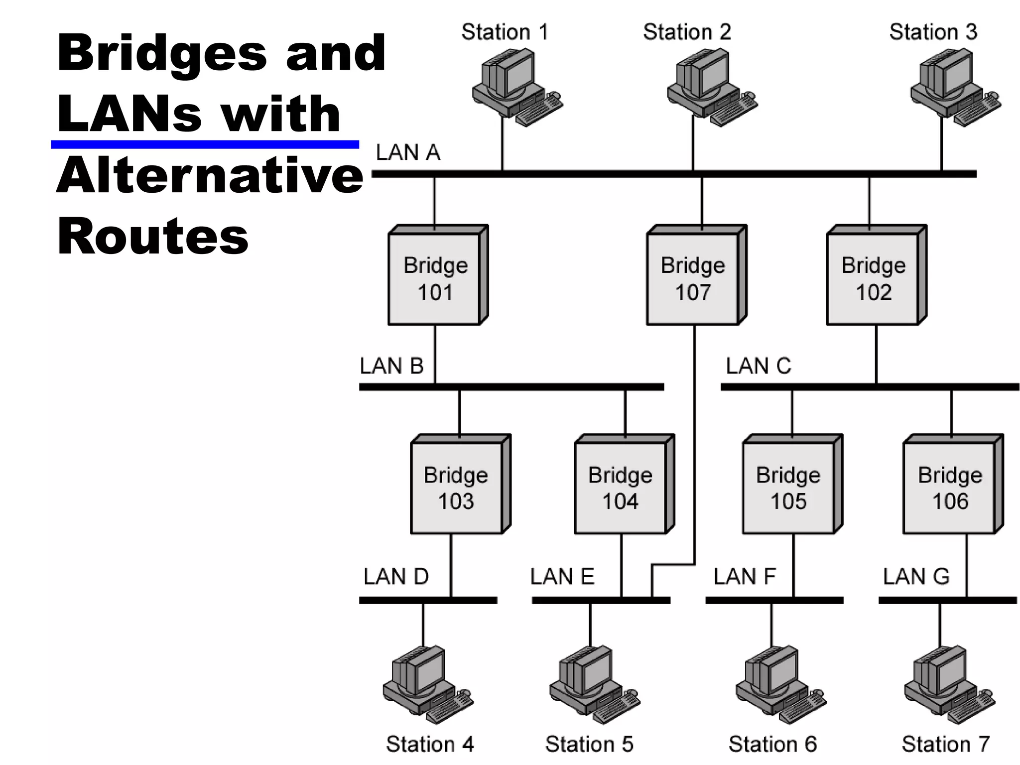 Bridges and
LANs with
Alternative
Routes
 