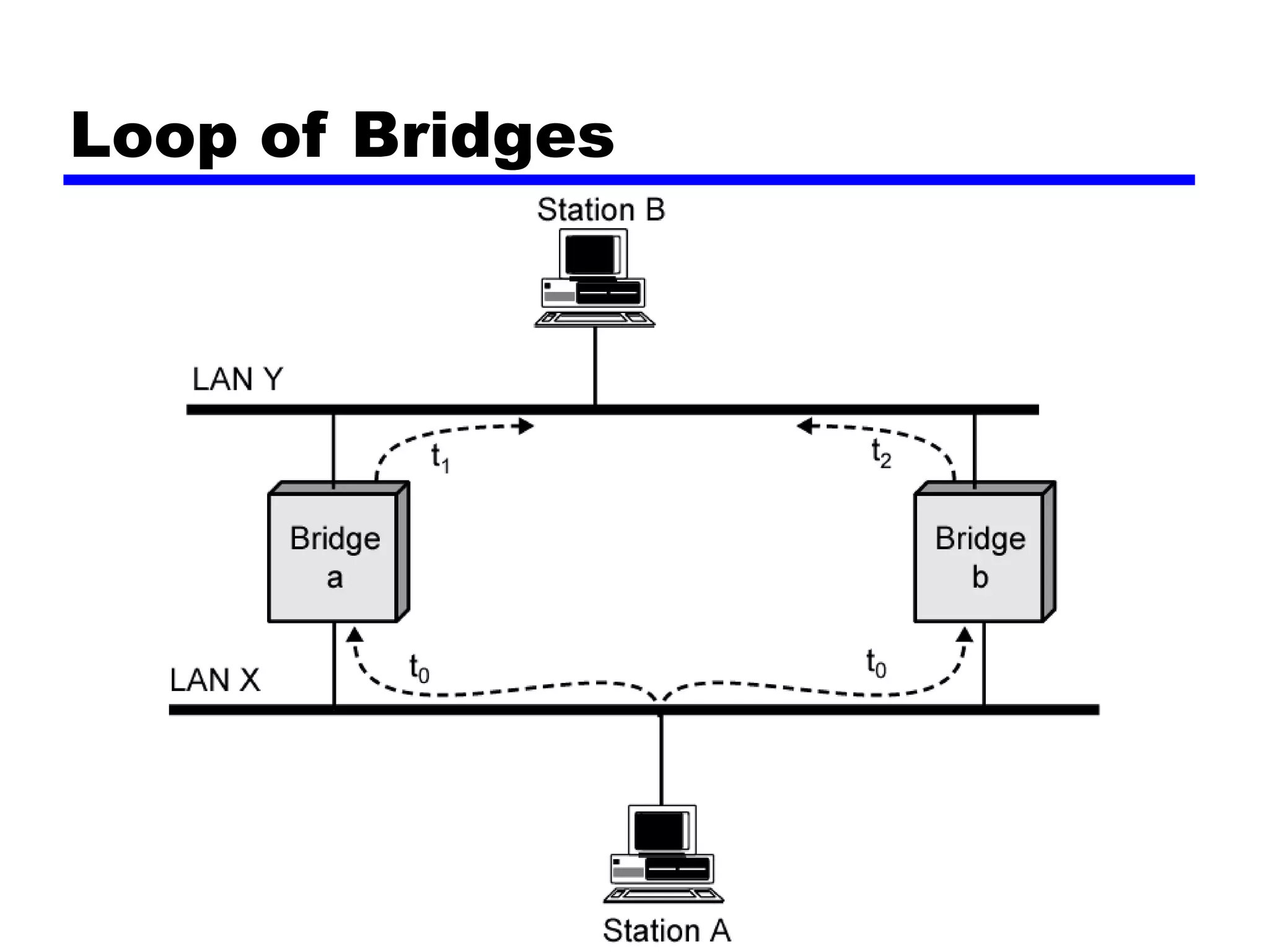 Loop of Bridges
 