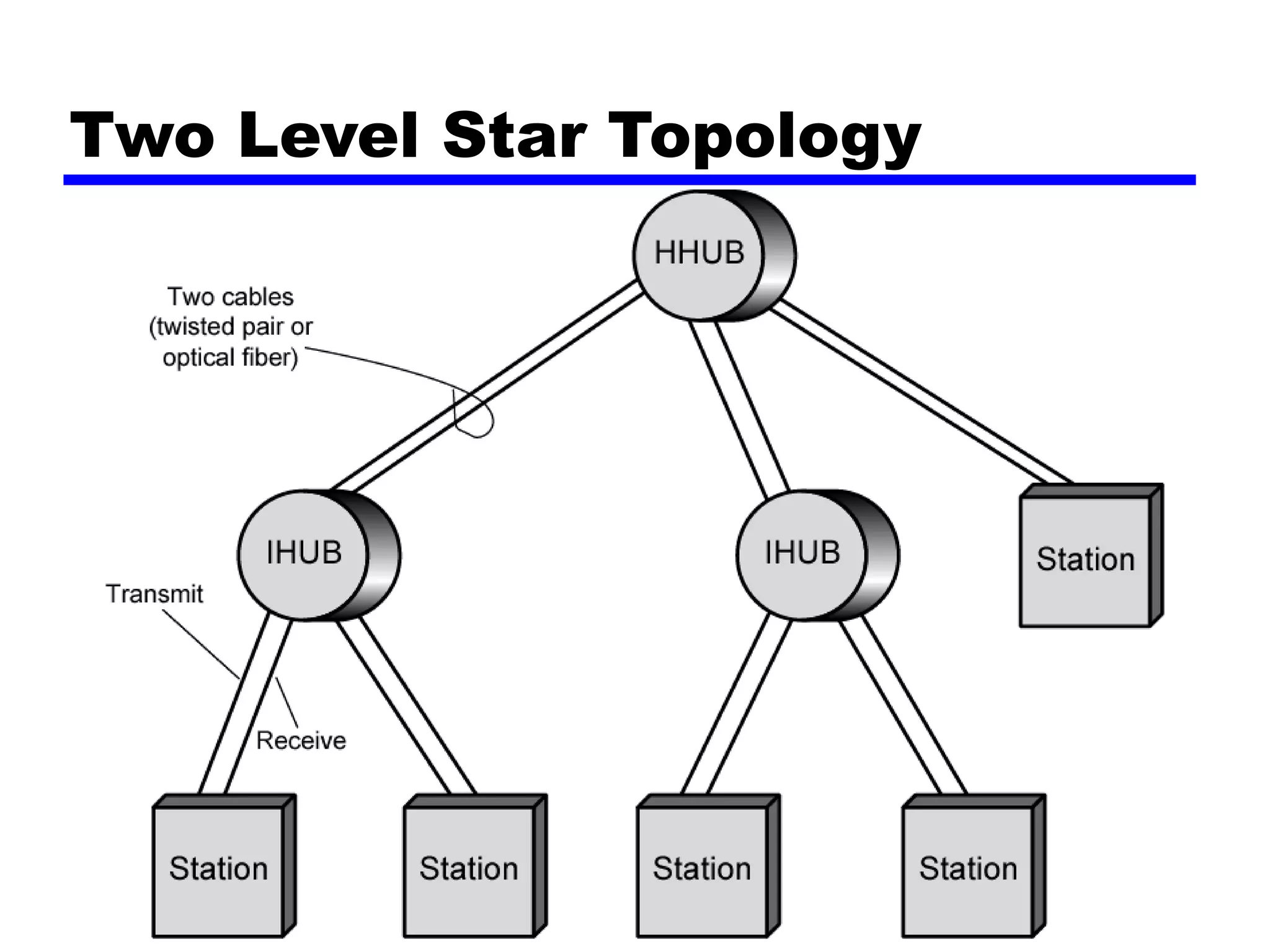 Two Level Star Topology
 