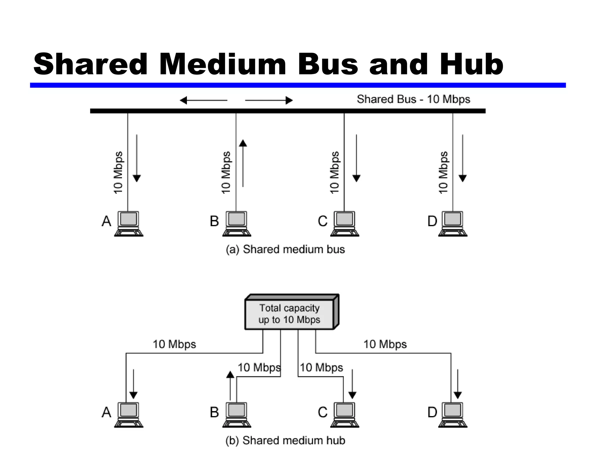 Shared Medium Bus and Hub
 