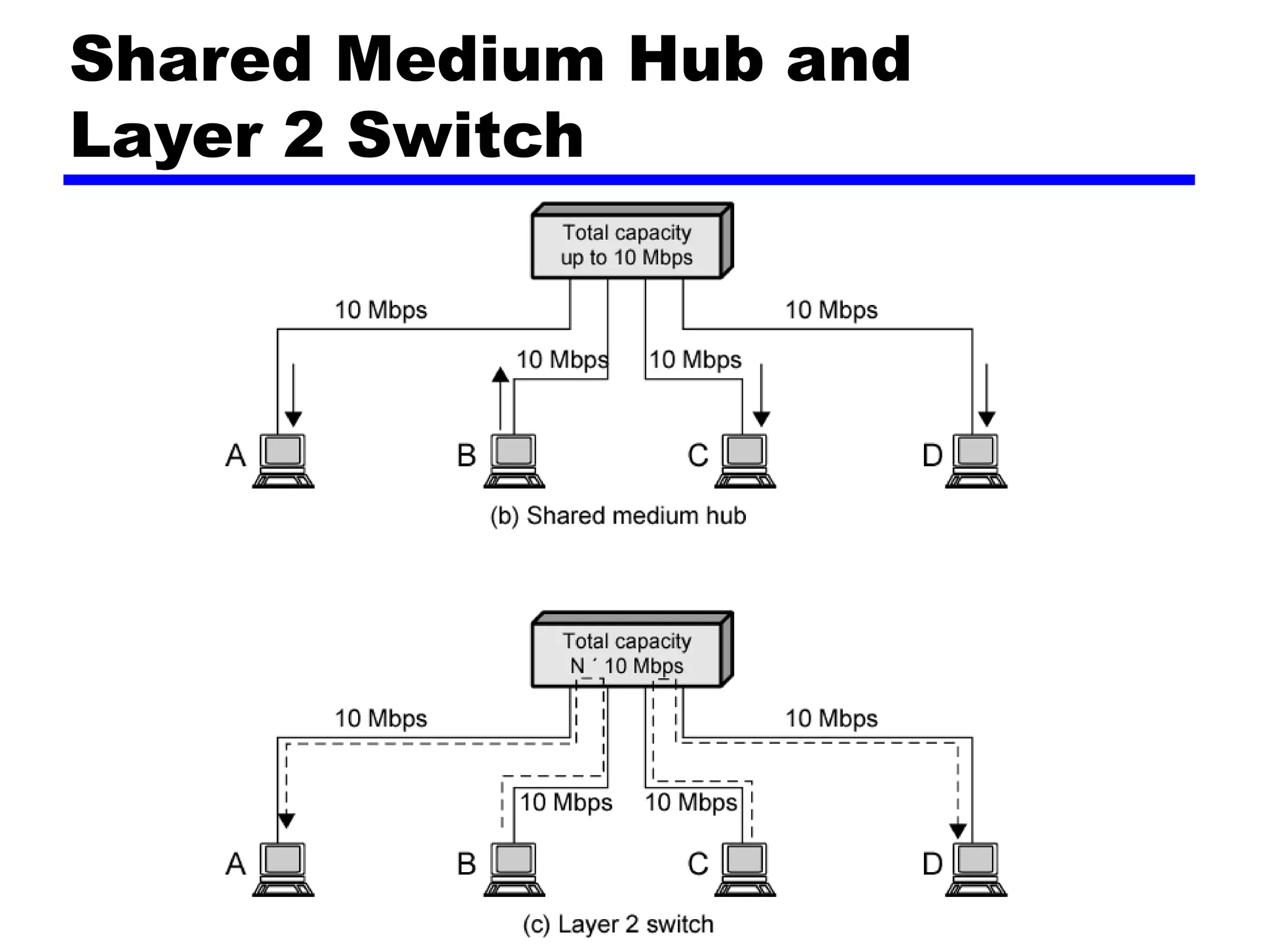 Shared Medium Hub and
Layer 2 Switch
 