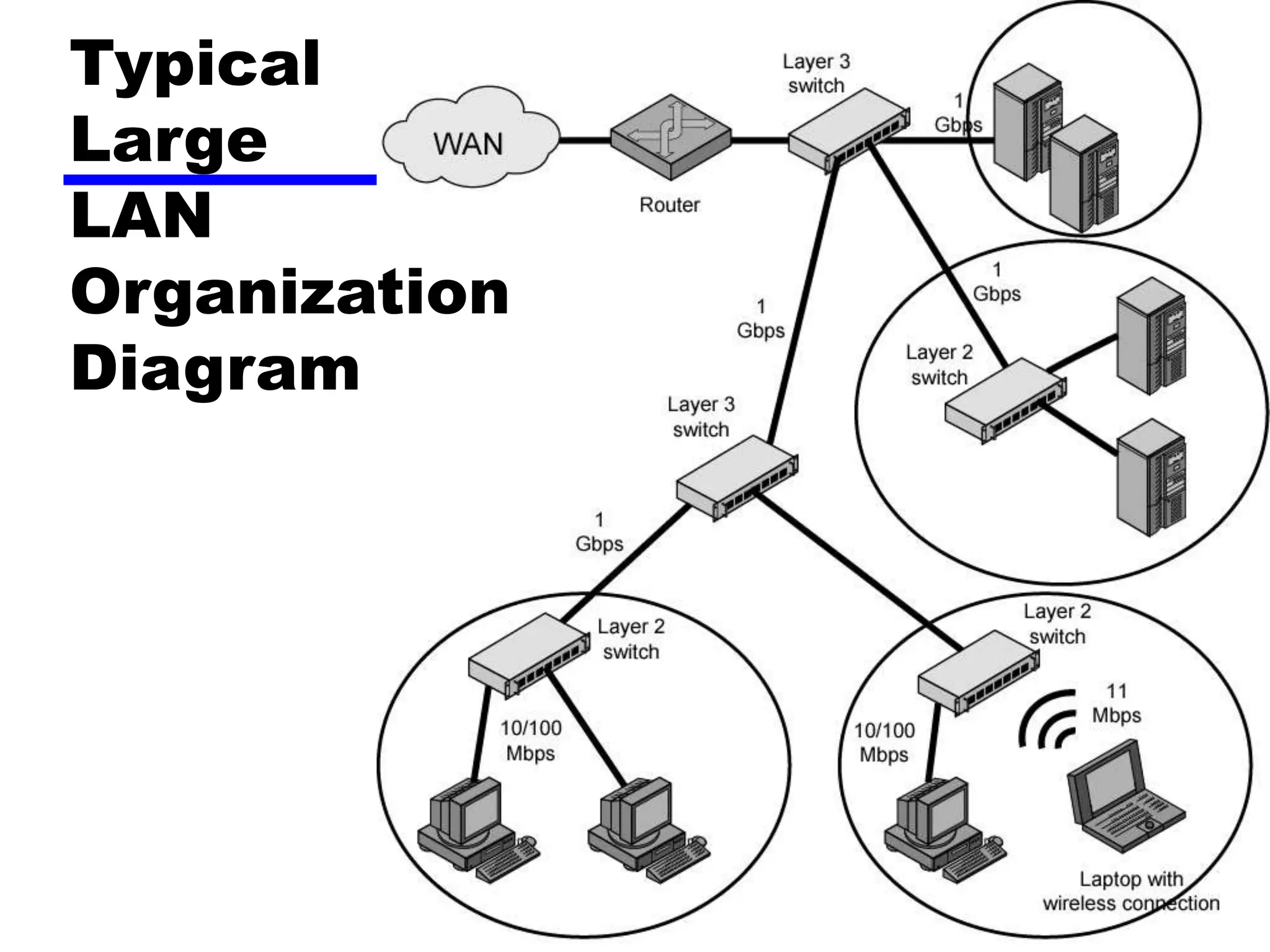 Typical
Large
LAN
Organization
Diagram
 