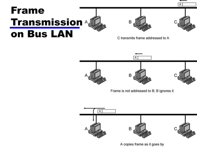 CS553_ST7_Ch15-LANOverview.ppt | Computer Networking | Computing