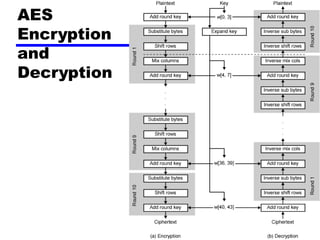 AES
Encryption
and
Decryption
 