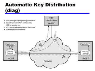Automatic Key Distribution
(diag)
 