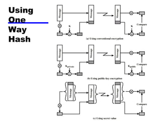 Using
One
Way
Hash
 