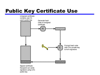Public Key Certificate Use
 