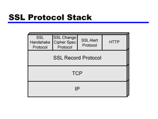 SSL Protocol Stack
 