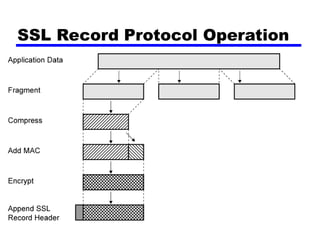SSL Record Protocol Operation
 