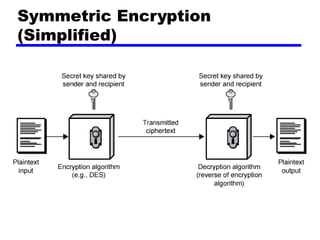 Symmetric Encryption
(Simplified)
 
