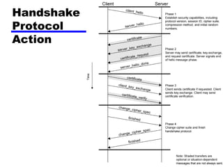 Handshake
Protocol
Action
 
