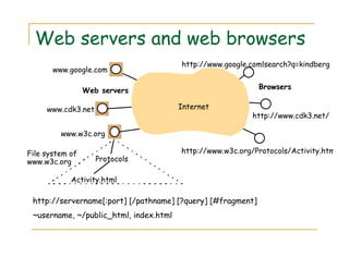 Web servers and web browsers
Internet
BrowsersWeb servers
www.google.com
www.cdk3.net
www.w3c.org
Protocols
Activity.html
http://www.w3c.org/Protocols/Activity.html
http://www.google.comlsearch?q=kindberg
http://www.cdk3.net/
File system of
www.w3c.org
http://servername[:port] [/pathname] [?query] [#fragment]
~username, ~/public_html, index.html
 