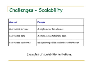 Challenges - Scalability
Doing routing based on complete informationCentralized algorithms
A single on-line telephone bookCentralized data
A single server for all usersCentralized services
ExampleConcept
Examples of scalability limitations.
 