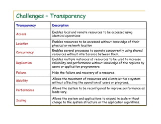 Challenges – Transparency
Hide the failure and recovery of a resourceFailure
Enables multiple instances of resources to be used to increase
reliability and performance without knowledge of the replicas by
users or application programmers
Replication
Enables several processes to operate concurrently using shared
resources without interference between them.
Concurrency
Allows the system and applications to expand in scale without
change to the system structure or the application algorithms.
Scaling
Allows the system to be reconfigured to improve performance as
loads vary.
Performance
Allows the movement of resources and clients within a system
without affecting the operation of users or programs.
Mobility
Enables resources to be accessed without knowledge of their
physical or network location
Location
Enables local and remote resources to be accessed using
identical operations
Access
DescriptionTransparency
 