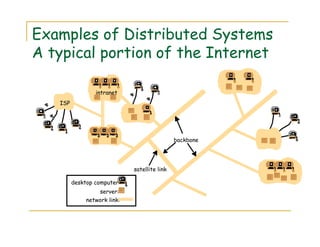 Examples of Distributed Systems
A typical portion of the Internet
intranet
ISP
desktop computer:
backbone
satellite link
server:
¤
network link:
¤
¤
¤
 