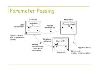 Parameter Passing
The situation when passing an object by reference or by
value.
2-18
 