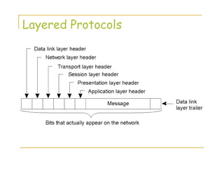 Layered Protocols
A typical message as it appears on the network.
2-2
 