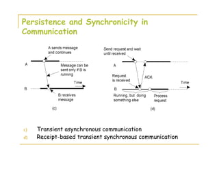 Persistence and Synchronicity in
Communication
c) Transient asynchronous communication
d) Receipt-based transient synchronous communication
2-22.2
 