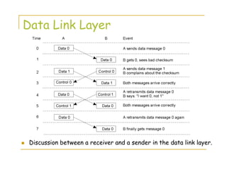 Data Link Layer
Discussion between a receiver and a sender in the data link layer.
2-3
 