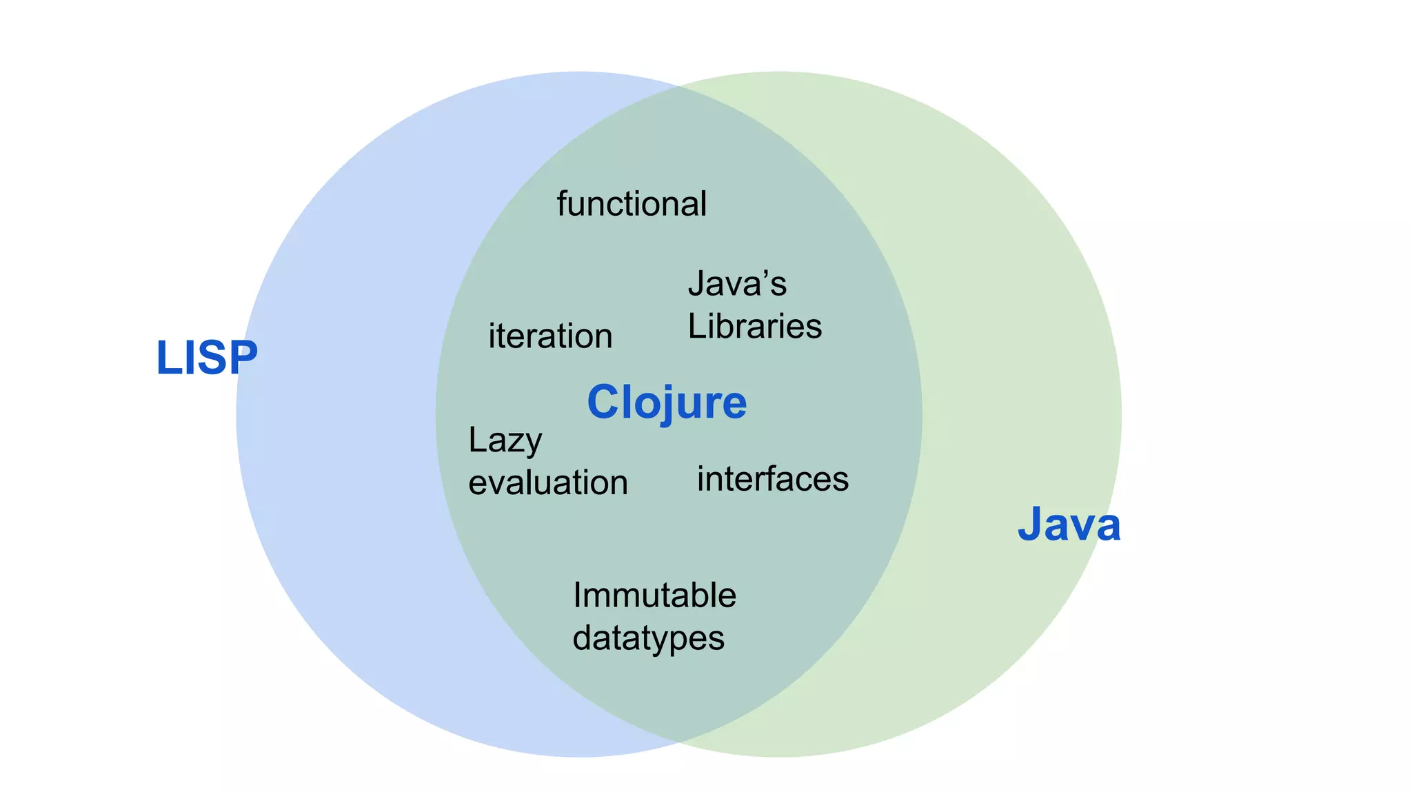 LISP Java functional Java’s Librariesiteration interfaces Immutable datatypes Lazy evaluation Clojure 