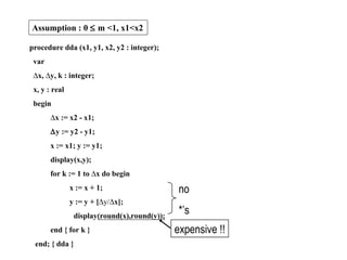 DDA(Cont’) procedure dda (x1, y1, x2, y2 : integer); var  x,   y, k : integer; x, y : real begin  x := x2 - x1;  y := y2 - y1;  x := x1; y := y1; display(x,y); for k := 1 to   x do begin x := x + 1; y := y + [  y/  x];   display(round(x),round(y)); end { for k } end; { dda } expensive !! no *’s Assumption : 0    m <1, x1<x2 