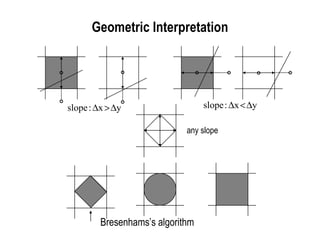 Geometric Interpretation any slope Bresenhams’s algorithm 