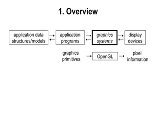 1.  Overview application data structures/models application programs graphics systems display devices graphics  primitives OpenGL pixel  information 