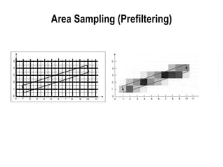 Area Sampling (Prefiltering) 