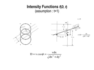 Intensity Functions  f ( D ,  t ) (assumption : t=1) 