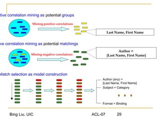 Bing Liu, UIC ACL-07 29
itive correlation mining as potential groups
ve correlation mining as potential matchings
Mining positive correlations
Last Name, First Name
Mining negative correlations
Author =
{Last Name, First Name}
Match selection as model construction
Author (any) =
{Last Name, First Name}
Subject = Category
Format = Binding
 