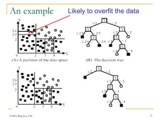 CS583, Bing Liu, UIC 37
An example Likely to overfit the data
 
