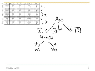 Comprehensive Overview of Supervised Learning and Decision Tree ...