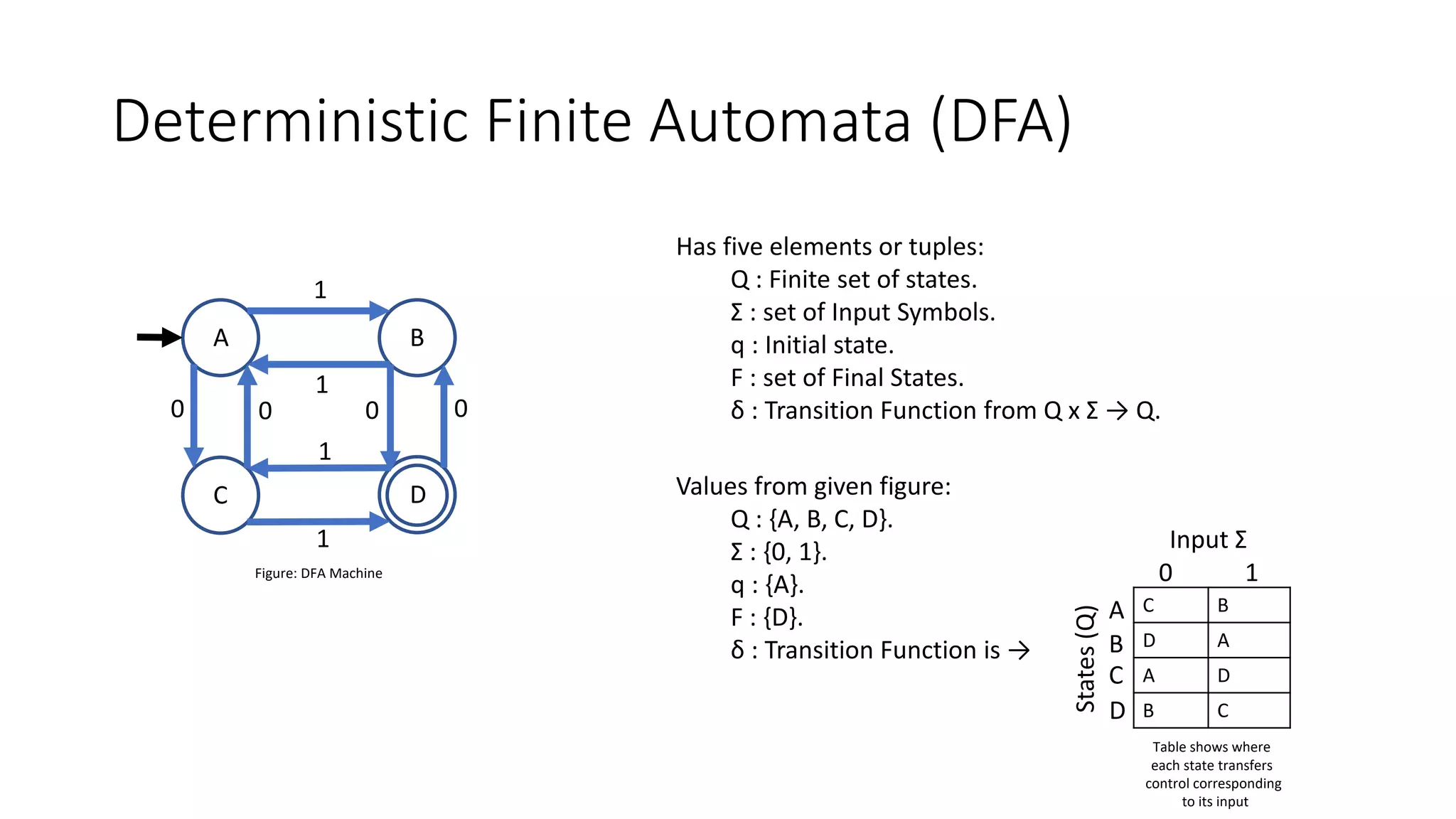 Deterministic Finite Automata (DFA)
Has five elements or tuples:
Q : Finite set of states.
Σ : set of Input Symbols.
q : Initial state.
F : set of Final States.
δ : Transition Function from Q x Σ → Q.
A B
C D
0 0 0 0
1
1
1
1
Figure: DFA Machine
Values from given figure:
Q : {A, B, C, D}.
Σ : {0, 1}.
q : {A}.
F : {D}.
δ : Transition Function is →
C B
D A
A D
B C
1
0
A
B
C
D
Input Σ
States
(Q)
Table shows where
each state transfers
control corresponding
to its input
 