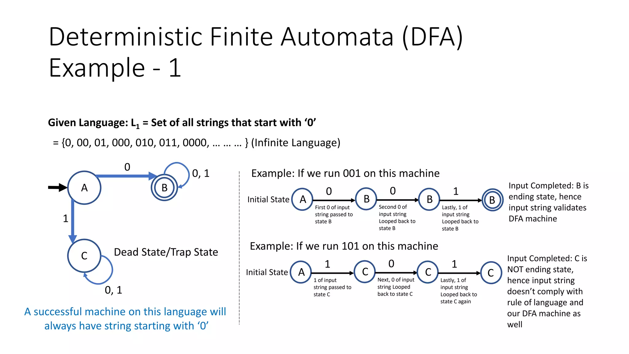 Deterministic Finite Automata (DFA)
Example - 1
Given Language: L1 = Set of all strings that start with ‘0’
= {0, 00, 01, 000, 010, 011, 0000, … … … } (Infinite Language)
A
C
1
B
0
0, 1
0, 1
A successful machine on this language will
always have string starting with ‘0’
Dead State/Trap State
Example: If we run 001 on this machine
Initial State A
First 0 of input
string passed to
state B
0
B
Second 0 of
input string
Looped back to
state B
0
B
Lastly, 1 of
input string
Looped back to
state B
1
B
Input Completed: B is
ending state, hence
input string validates
DFA machine
Example: If we run 101 on this machine
Initial State A
1 of input
string passed to
state C
1
C
Next, 0 of input
string Looped
back to state C
0
C
Lastly, 1 of
input string
Looped back to
state C again
1
C
Input Completed: C is
NOT ending state,
hence input string
doesn’t comply with
rule of language and
our DFA machine as
well
 