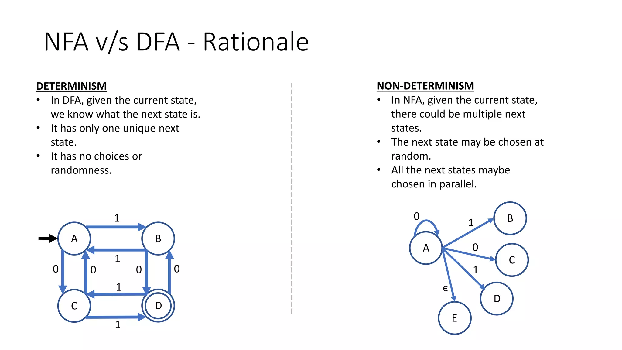 NFA v/s DFA - Rationale
DETERMINISM
• In DFA, given the current state,
we know what the next state is.
• It has only one unique next
state.
• It has no choices or
randomness.
A B
C D
0 0 0 0
1
1
1
1
NON-DETERMINISM
• In NFA, given the current state,
there could be multiple next
states.
• The next state may be chosen at
random.
• All the next states maybe
chosen in parallel.
A
B
C
D
E
0
1
0
1
є
 