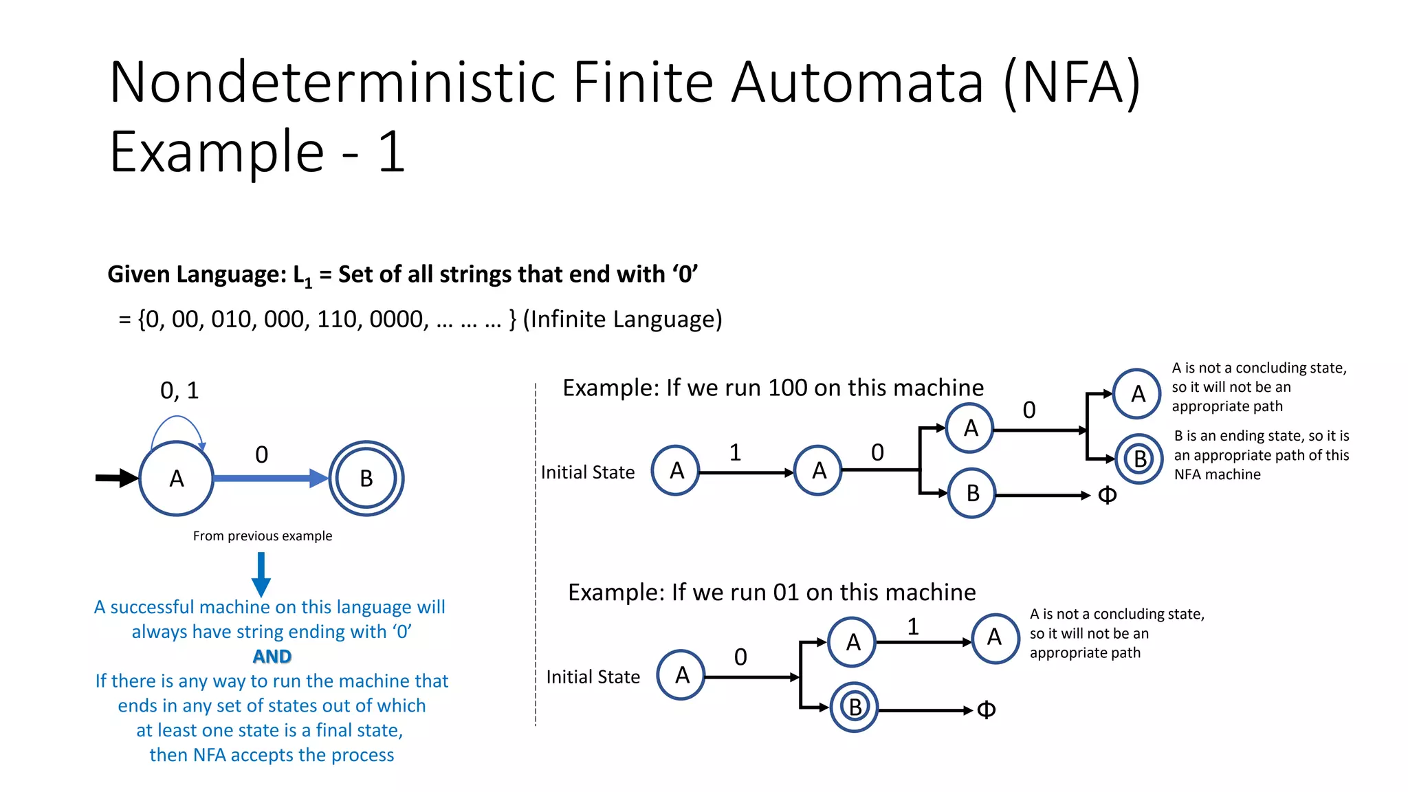 Nondeterministic Finite Automata (NFA)
Example - 1
Given Language: L1 = Set of all strings that end with ‘0’
= {0, 00, 010, 000, 110, 0000, … … … } (Infinite Language)
A successful machine on this language will
always have string ending with ‘0’
AND
If there is any way to run the machine that
ends in any set of states out of which
at least one state is a final state,
then NFA accepts the process
A B
0
0, 1
From previous example
Example: If we run 100 on this machine
Initial State A
1
A
0
A
0
B Փ
A
B
A is not a concluding state,
so it will not be an
appropriate path
B is an ending state, so it is
an appropriate path of this
NFA machine
Example: If we run 01 on this machine
Initial State A
0
1
Փ
A
A is not a concluding state,
so it will not be an
appropriate path
A
B
 