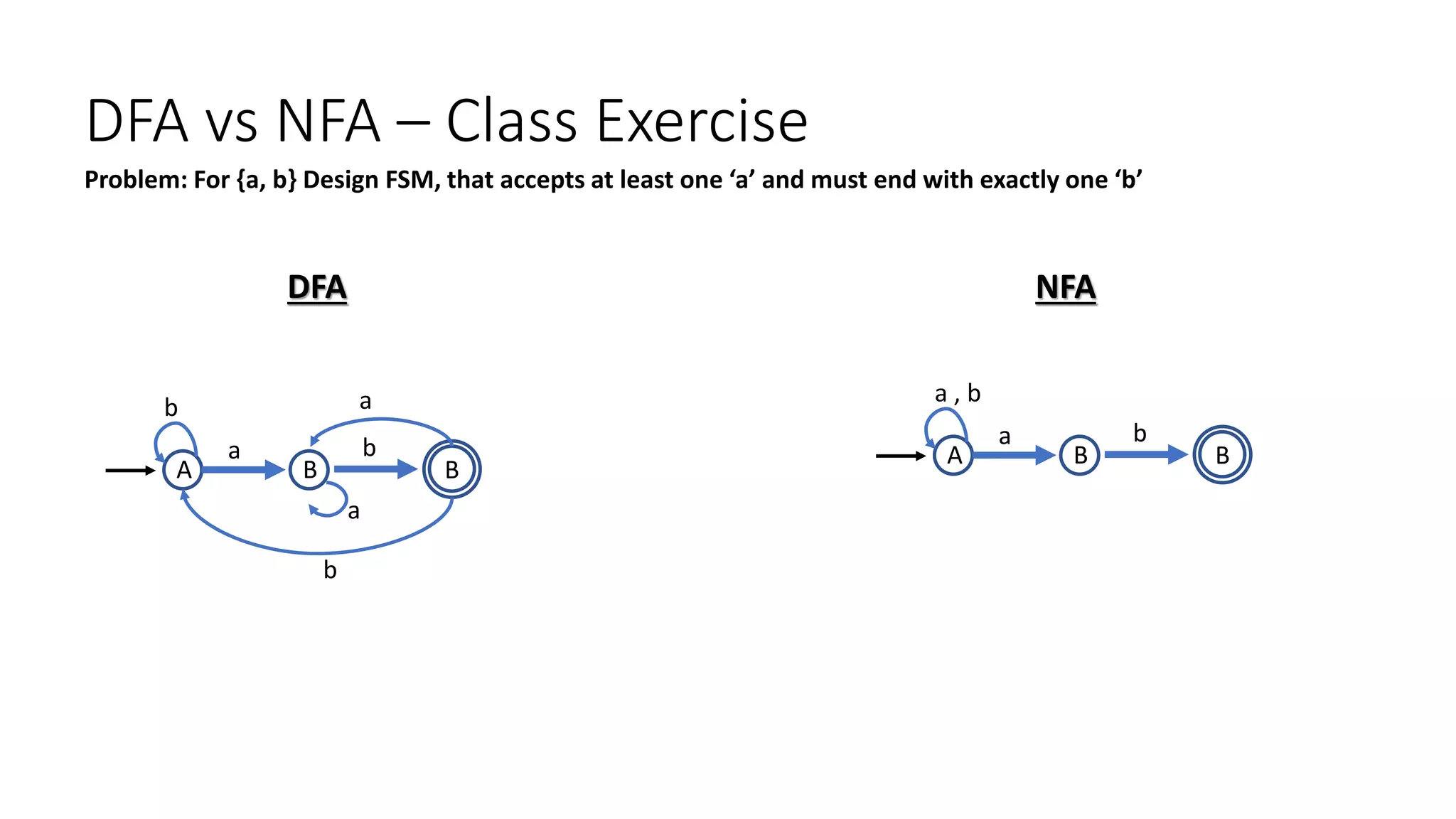 DFA vs NFA – Class Exercise
Problem: For {a, b} Design FSM, that accepts at least one ‘a’ and must end with exactly one ‘b’
DFA
A
a
a
B
B
a
b
b
b
NFA
A
a
B
B
b
a , b
 