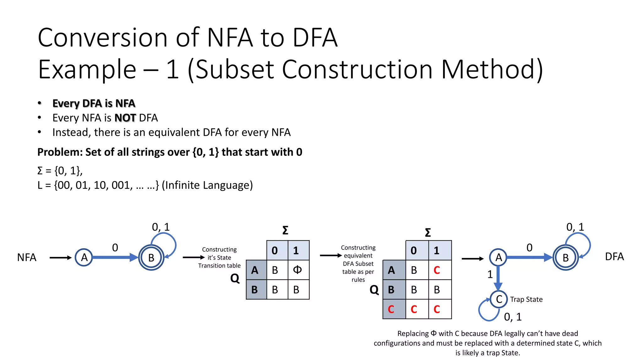 Conversion of NFA to DFA
Example – 1 (Subset Construction Method)
• Every DFA is NFA
• Every NFA is NOT DFA
• Instead, there is an equivalent DFA for every NFA
Problem: Set of all strings over {0, 1} that start with 0
Σ = {0, 1},
L = {00, 01, 10, 001, … …} (Infinite Language)
NFA A B
0
0, 1
Constructing
it’s State
Transition table
0 1
A B Փ
B B B
Σ
Q
Constructing
equivalent
DFA Subset
table as per
rules
0 1
A B C
B B B
C C C
Σ
Q
Replacing Փ with C because DFA legally can’t have dead
configurations and must be replaced with a determined state C, which
is likely a trap State.
A B
0
0, 1
C
1
Trap State
DFA
0, 1
 