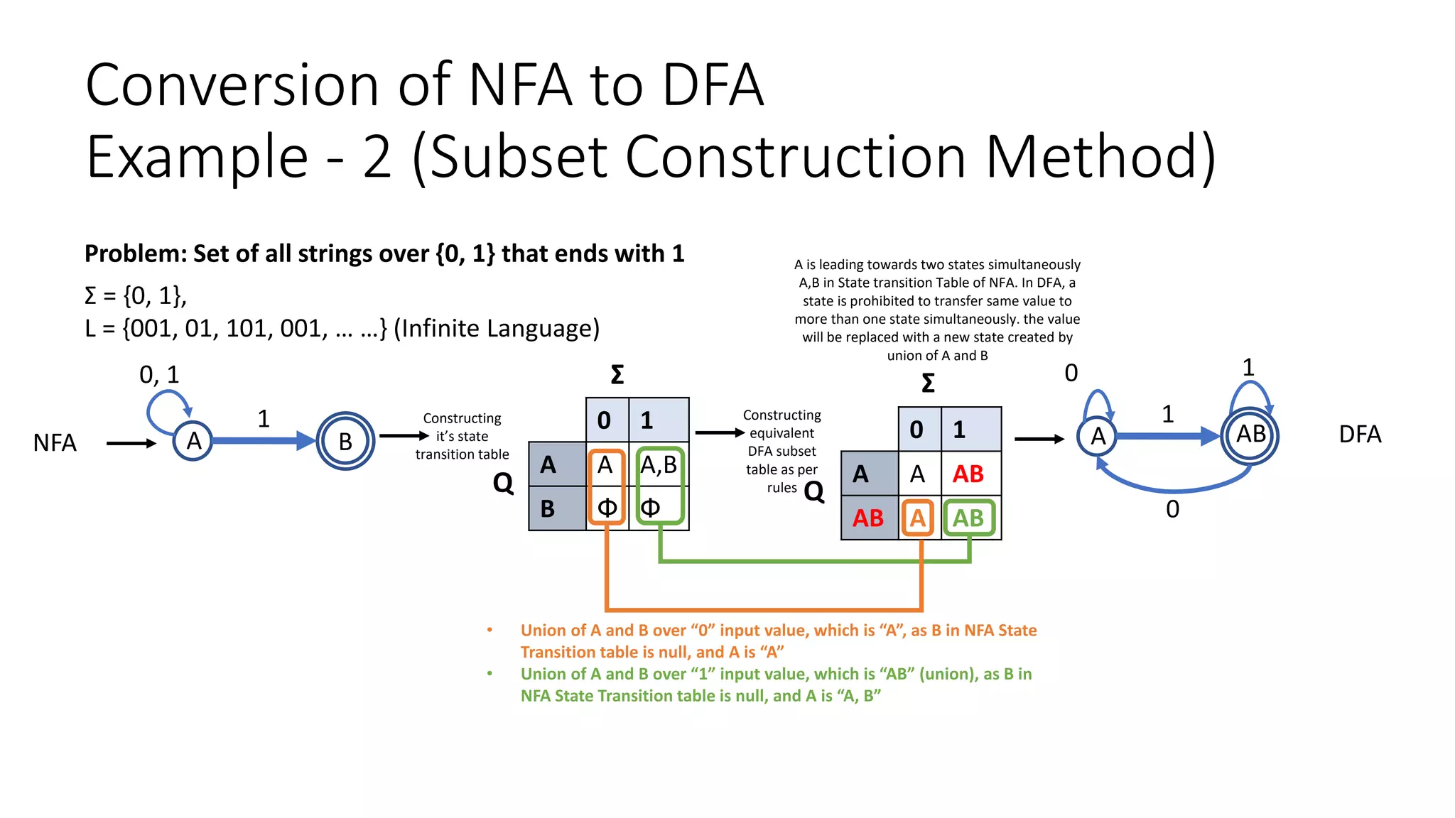 Conversion of NFA to DFA
Example - 2 (Subset Construction Method)
NFA A B
1
0, 1
Constructing
it’s state
transition table
0 1
A A A,B
B Փ Փ
Σ
Q
Constructing
equivalent
DFA subset
table as per
rules
Problem: Set of all strings over {0, 1} that ends with 1
Σ = {0, 1},
L = {001, 01, 101, 001, … …} (Infinite Language)
0 1
A A AB
AB A AB
Σ
Q
• Union of A and B over “0” input value, which is “A”, as B in NFA State
Transition table is null, and A is “A”
• Union of A and B over “1” input value, which is “AB” (union), as B in
NFA State Transition table is null, and A is “A, B”
1
A AB
1
0
DFA
0
A is leading towards two states simultaneously
A,B in State transition Table of NFA. In DFA, a
state is prohibited to transfer same value to
more than one state simultaneously. the value
will be replaced with a new state created by
union of A and B
 