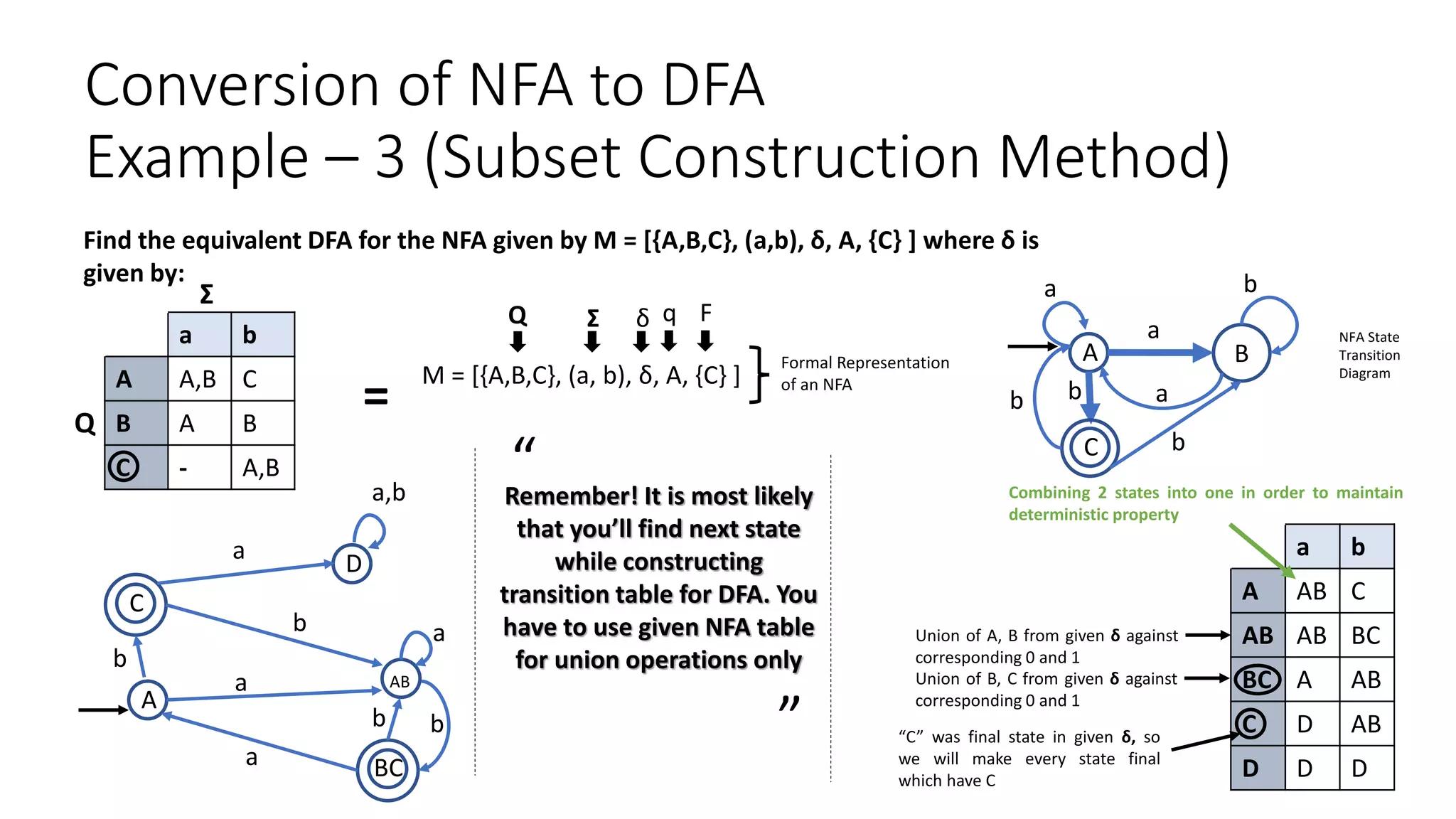 Conversion of NFA to DFA
Example – 3 (Subset Construction Method)
a b
A AB C
AB AB BC
BC A AB
C D AB
D D D
Find the equivalent DFA for the NFA given by M = [{A,B,C}, (a,b), δ, A, {C} ] where δ is
given by:
a b
A A,B C
B A B
C - A,B
Σ
Q
=
M = [{A,B,C}, (a, b), δ, A, {C} ]
Q Σ δ q F
Formal Representation
of an NFA
A B
a b
C
b
NFA State
Transition
Diagram
a
b a
b
Union of A, B from given δ against
corresponding 0 and 1
Union of B, C from given δ against
corresponding 0 and 1
Combining 2 states into one in order to maintain
deterministic property
“C” was final state in given δ, so
we will make every state final
which have C
AB
A
D
C
BC
a
b b
a
a
b
b
a
a,b Remember! It is most likely
that you’ll find next state
while constructing
transition table for DFA. You
have to use given NFA table
for union operations only
“
“
 