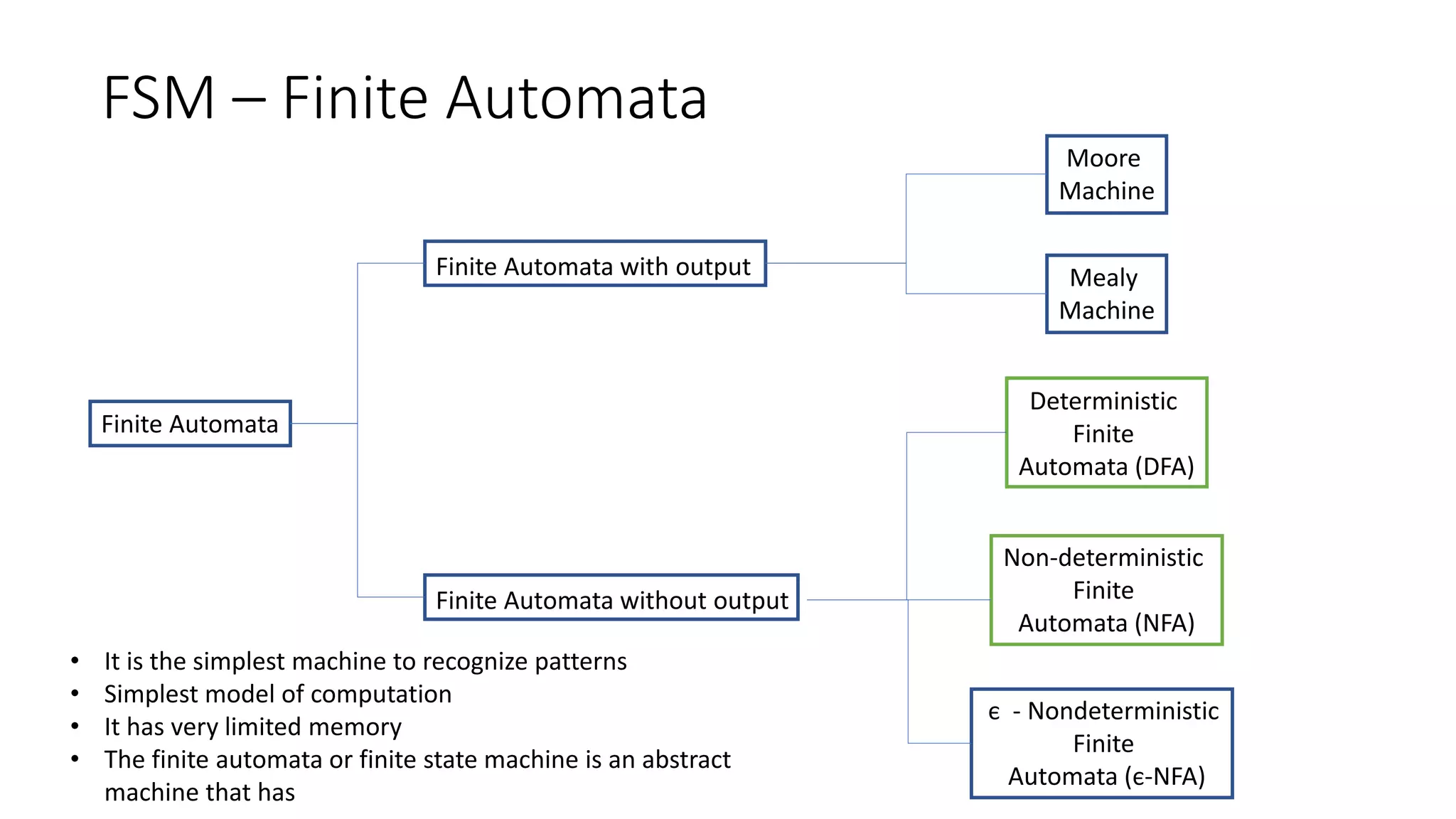 FSM – Finite Automata
Finite Automata
Finite Automata with output
Finite Automata without output
Moore
Machine
Mealy
Machine
Deterministic
Finite
Automata (DFA)
Non-deterministic
Finite
Automata (NFA)
є - Nondeterministic
Finite
Automata (є-NFA)
• It is the simplest machine to recognize patterns
• Simplest model of computation
• It has very limited memory
• The finite automata or finite state machine is an abstract
machine that has
 
