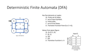 Deterministic Finite Automata (DFA)
Has five elements or tuples:
Q : Finite set of states.
Σ : set of Input Symbols.
q : Initial state.
F : set of Final States.
δ : Transition Function from Q x Σ → Q.
A B
C D
0 0 0 0
1
1
1
1
Figure: DFA Machine
Values from given figure:
Q : {A, B, C, D}.
Σ : {0, 1}.
q : {A}.
F : {D}.
δ : Transition Function is →
C B
D A
A D
B C
1
0
A
B
C
D
Input Σ
States
(Q)
Table shows where
each state transfers
control corresponding
to its input
 