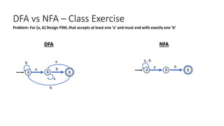 DFA vs NFA – Class Exercise
Problem: For {a, b} Design FSM, that accepts at least one ‘a’ and must end with exactly one ‘b’
DFA
A
a
a
B
B
a
b
b
b
NFA
A
a
B
B
b
a , b
 