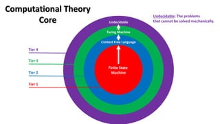 Computational Theory
Core
Finite State
Machine
Context Free Language
Turing Machine
Undecidable
Undecidable: The problems
that cannot be solved mechanically.
Tier 1
Tier 2
Tier 3
Tier 4
 